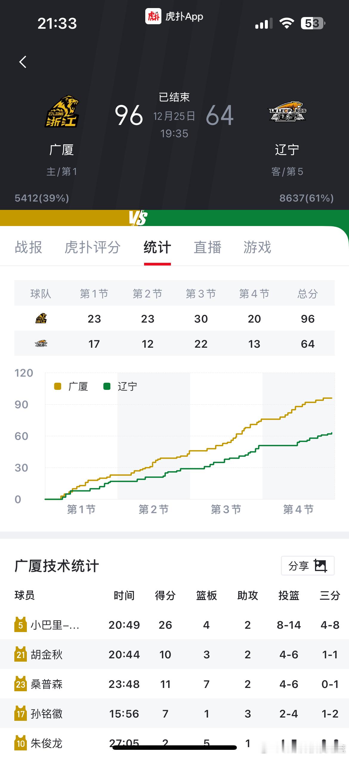 一场意料之内的失利 正视差距 继续加油！广厦男篮vs辽宁男篮