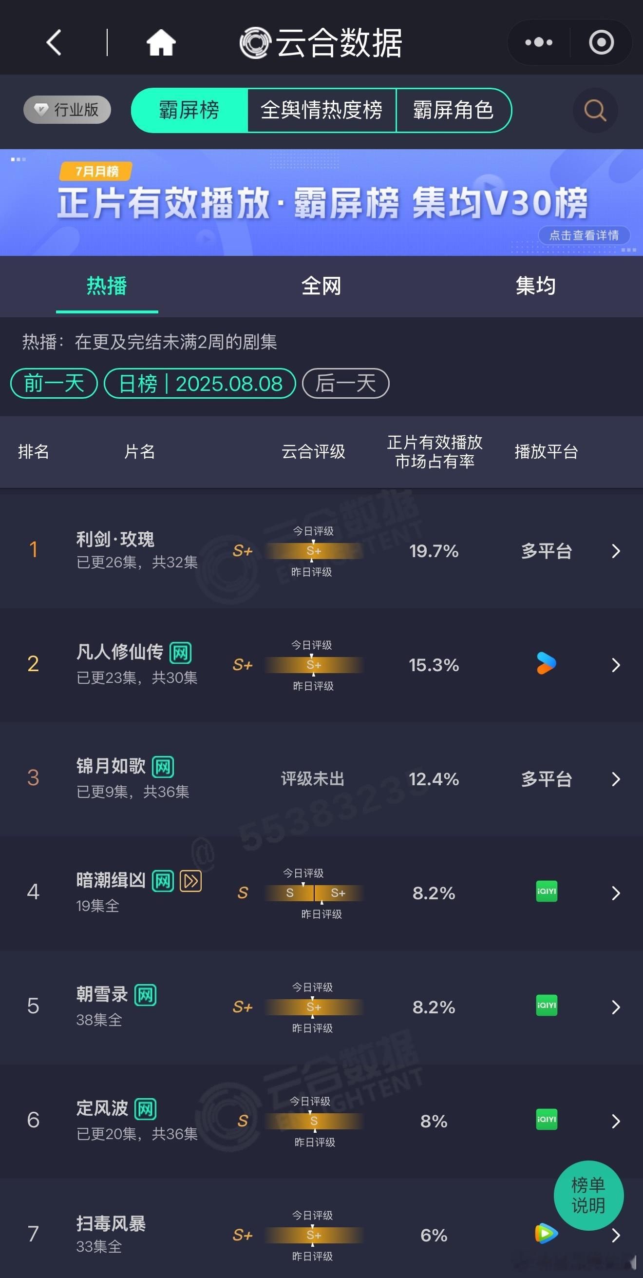 迪丽热巴《利剑玫瑰》云合占有量达到19.7%，连续多天登顶，打分平台短评已超13