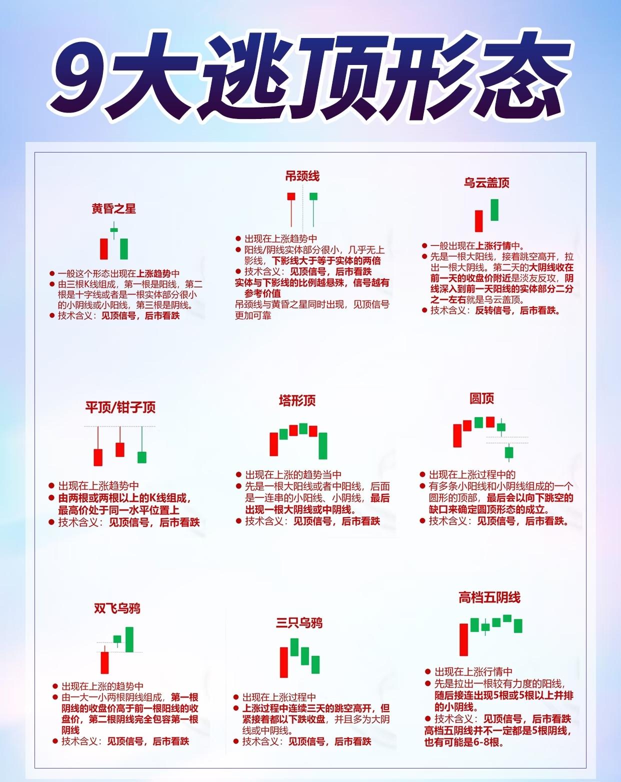 9种股票逃顶形态及其特征与技术含义，具体如下：

1. 黄昏之星：出现在上涨趋势