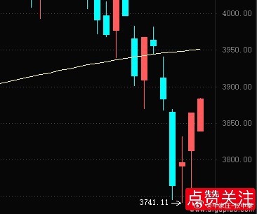 回到年线上方，才算企稳，不然，只能是超跌反弹！ 