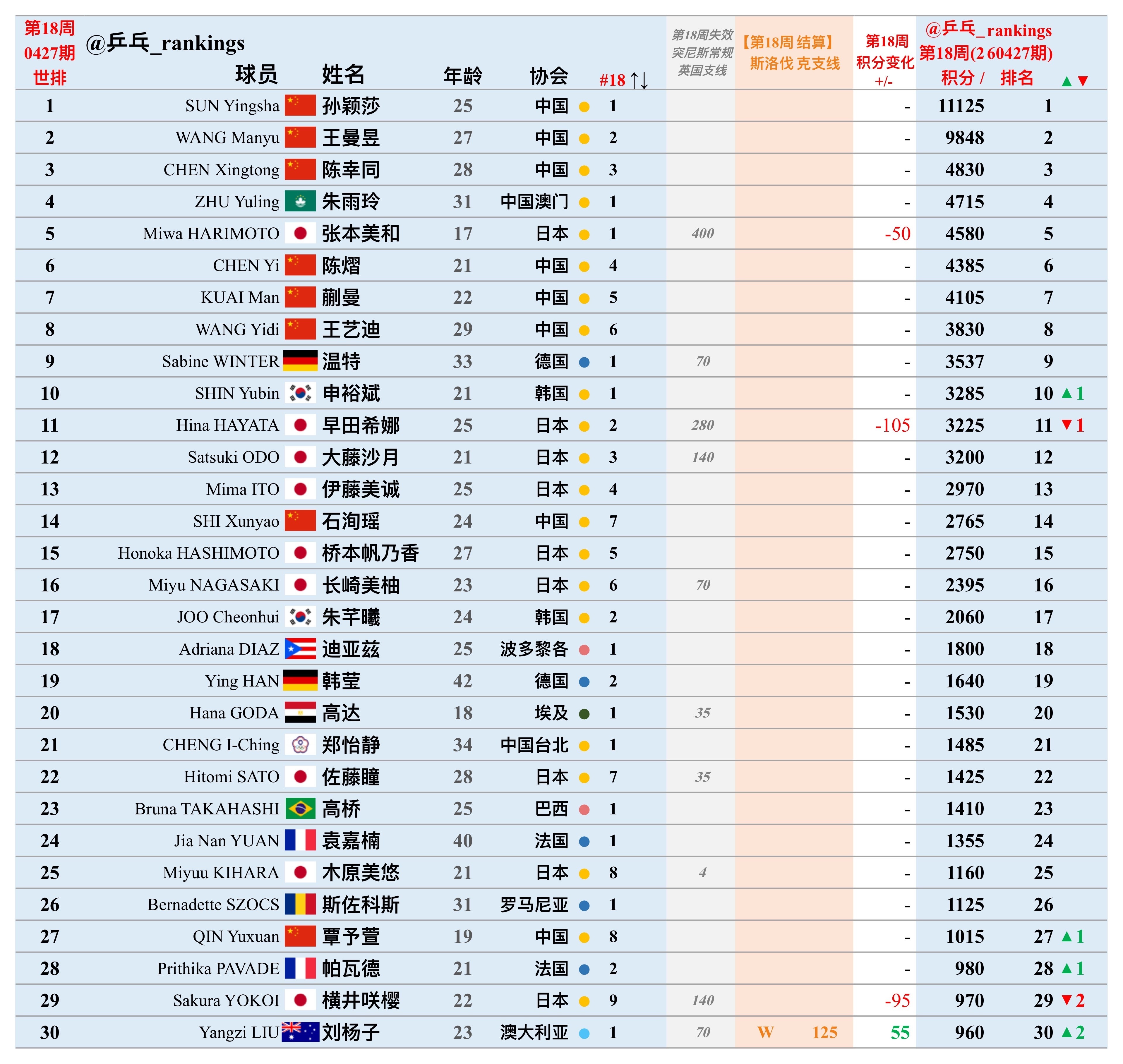 第18周世排积分变化（20260427期）【女单】🔺本周结算• WTT斯洛伐克