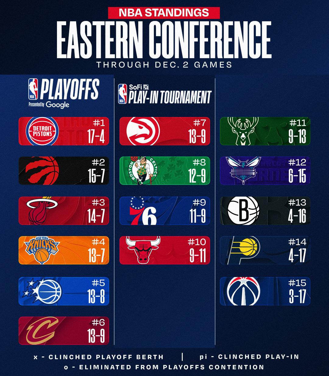 今日赛后东西部排名更新，雷霆太强了吧。NBA