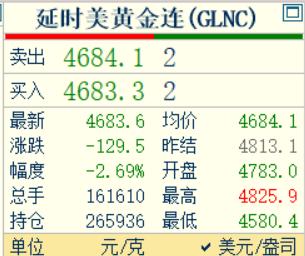 刚刚凌晨的钟声敲响了，
习惯性看眼国际金价走势情况。 

国际金价报价4683.