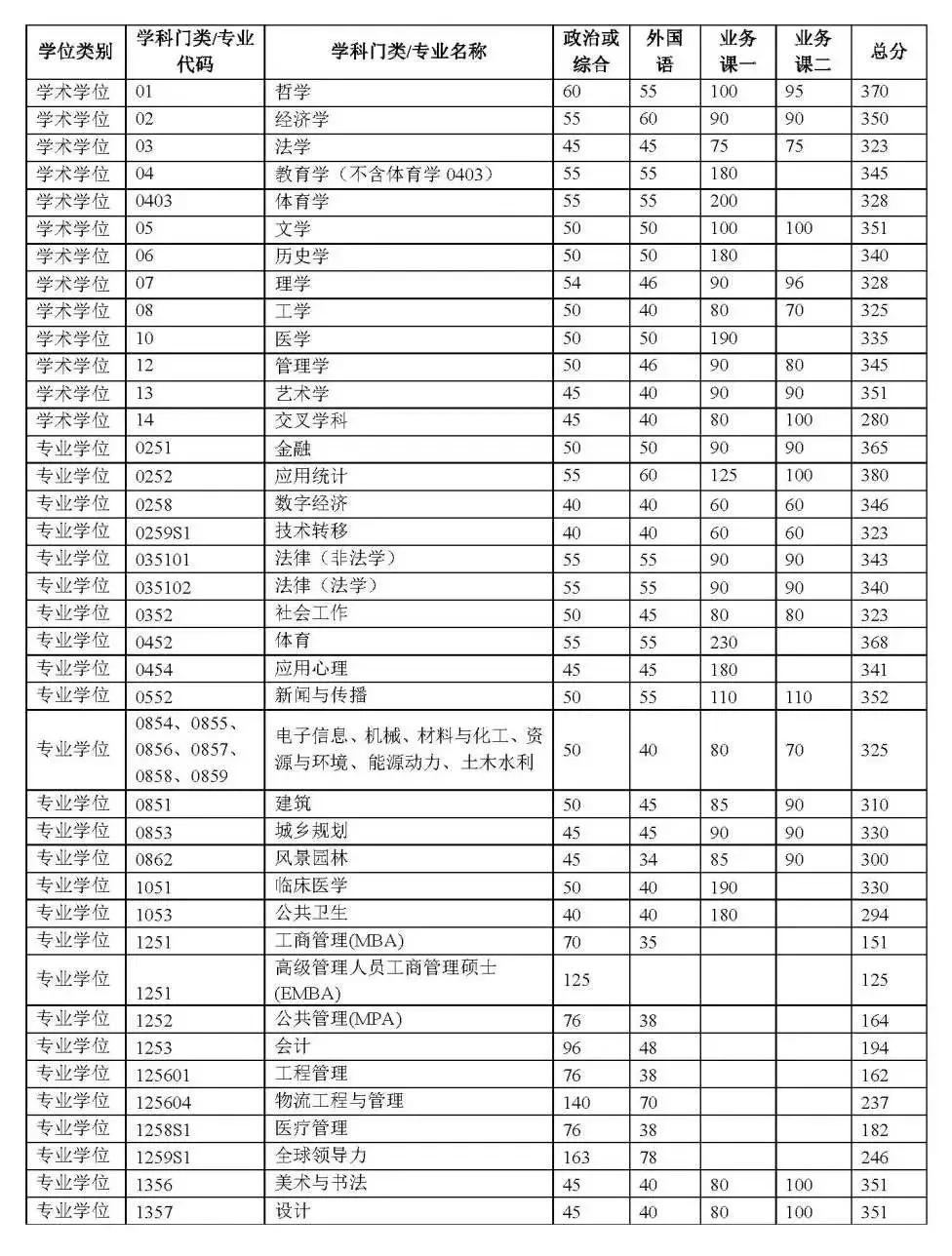 280分就能进清华大学读研啦！
清华大学2025年研究生统招生，
复试线出炉。