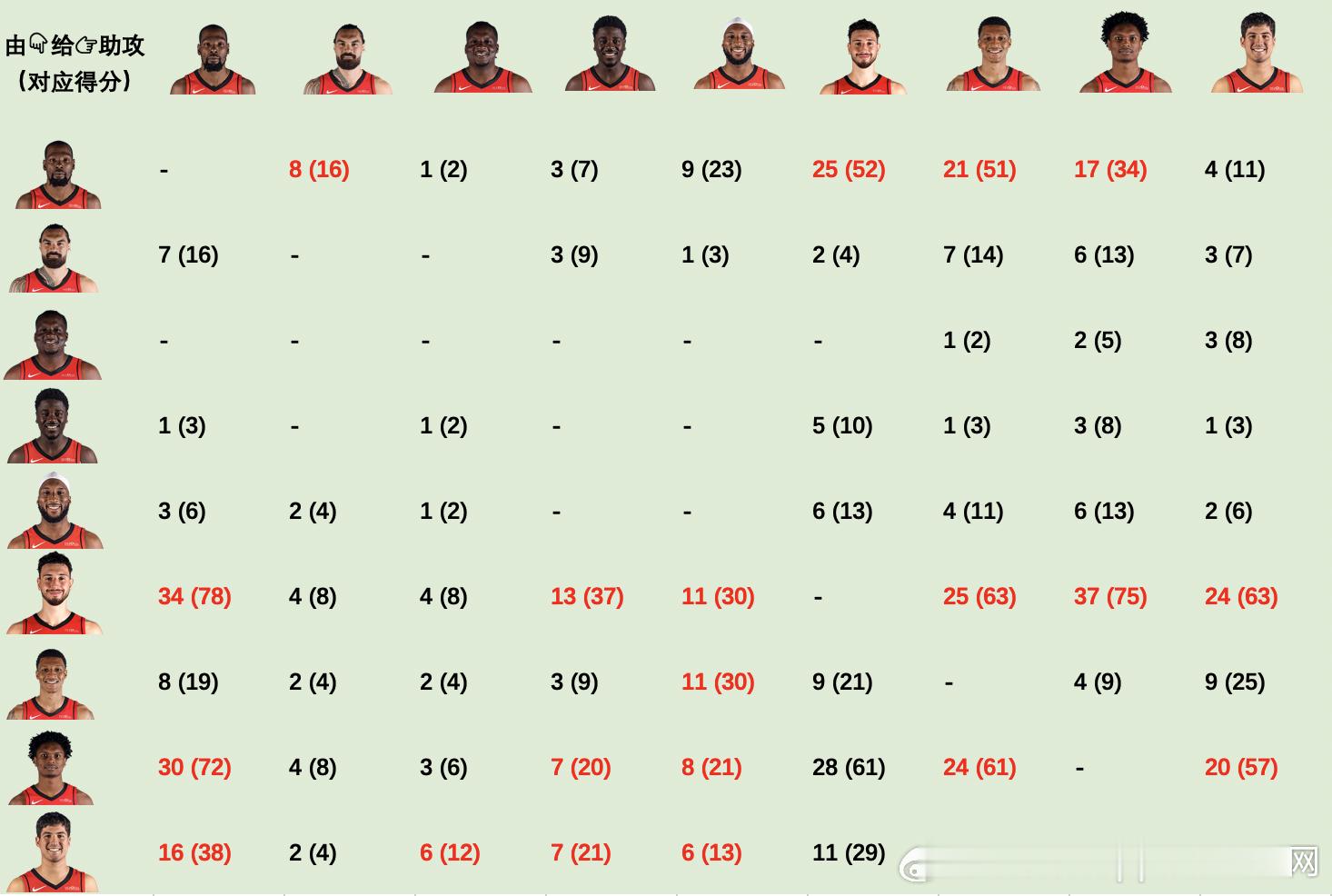 【🚀火箭本赛季球员，助攻分布图】图1，本赛季火箭助攻分布图（主要人员互帮互助，