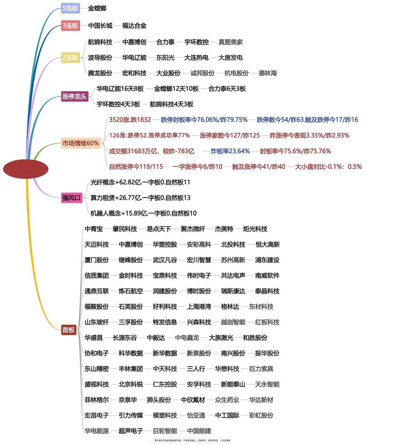 2026年5月7日涨停龙头复盘！