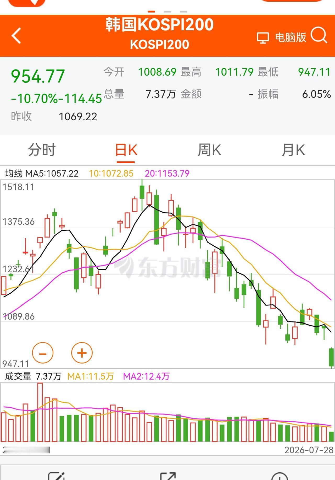 老手说股：（3）
家人们，上午走得差不多了，讲几句。
今天韩国股市又是大幅下跌熔