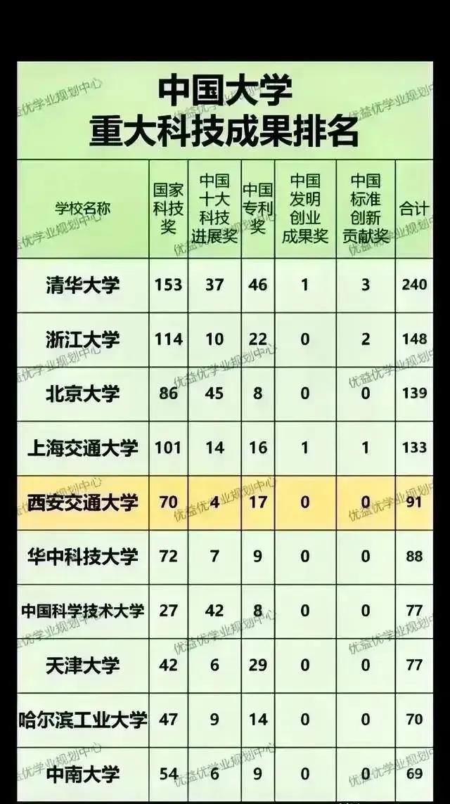 中国大学重大科技成果排名：

1.清华大学：            240项
2