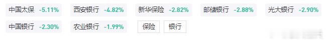 银行、保险板块持续调整，中国太保、西安银行跌超5%，新华保险、邮储银行、光大银行