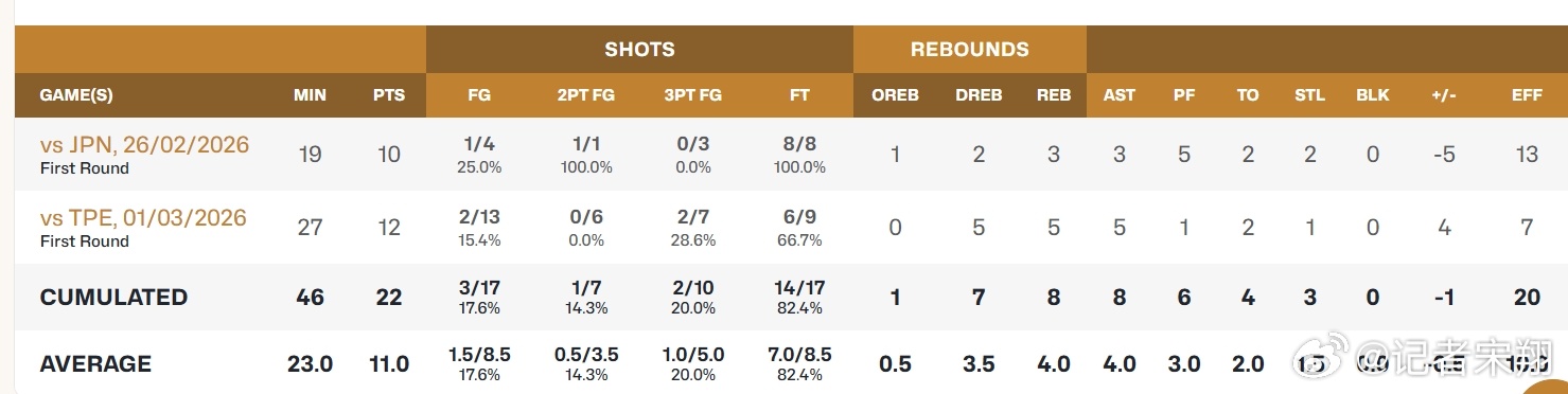 中国男篮在2月底与3月初的两个客场分别击败了日本与中国台北，队长赵睿虽然场均命中