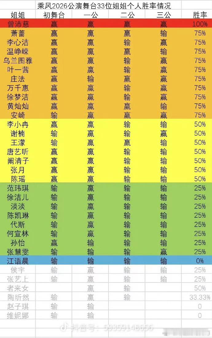 浪姐个人胜率浪姐乘风2026