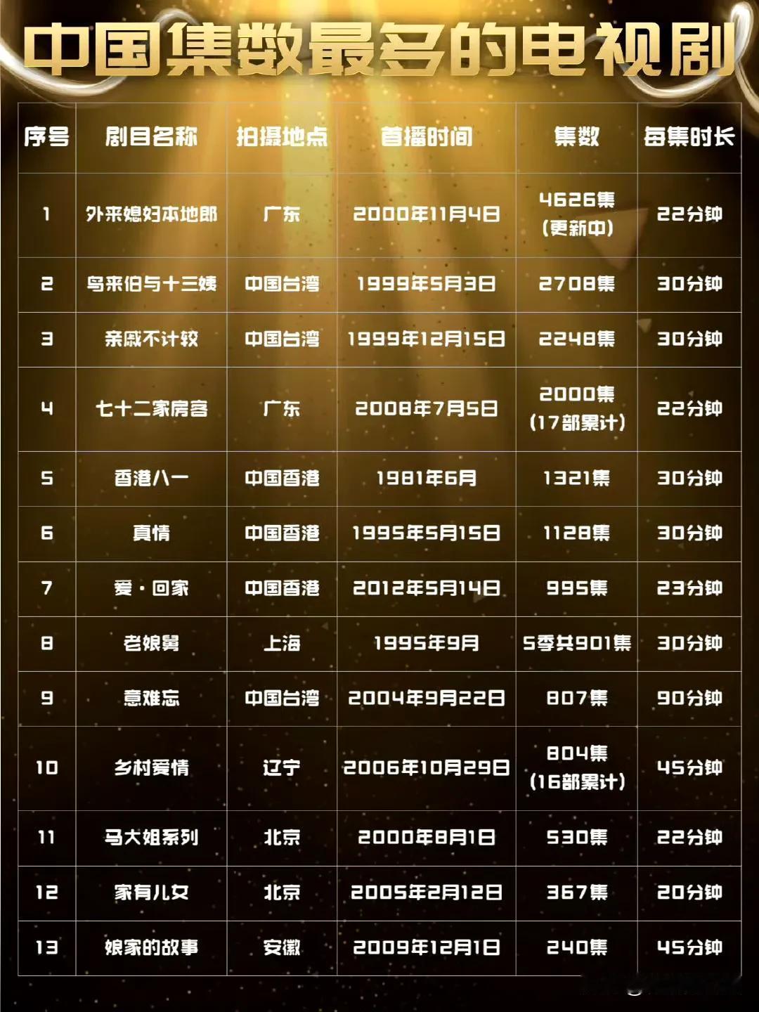 中国集数最多的电视剧：你都看过哪些，又看了多少集，能说一说吗？