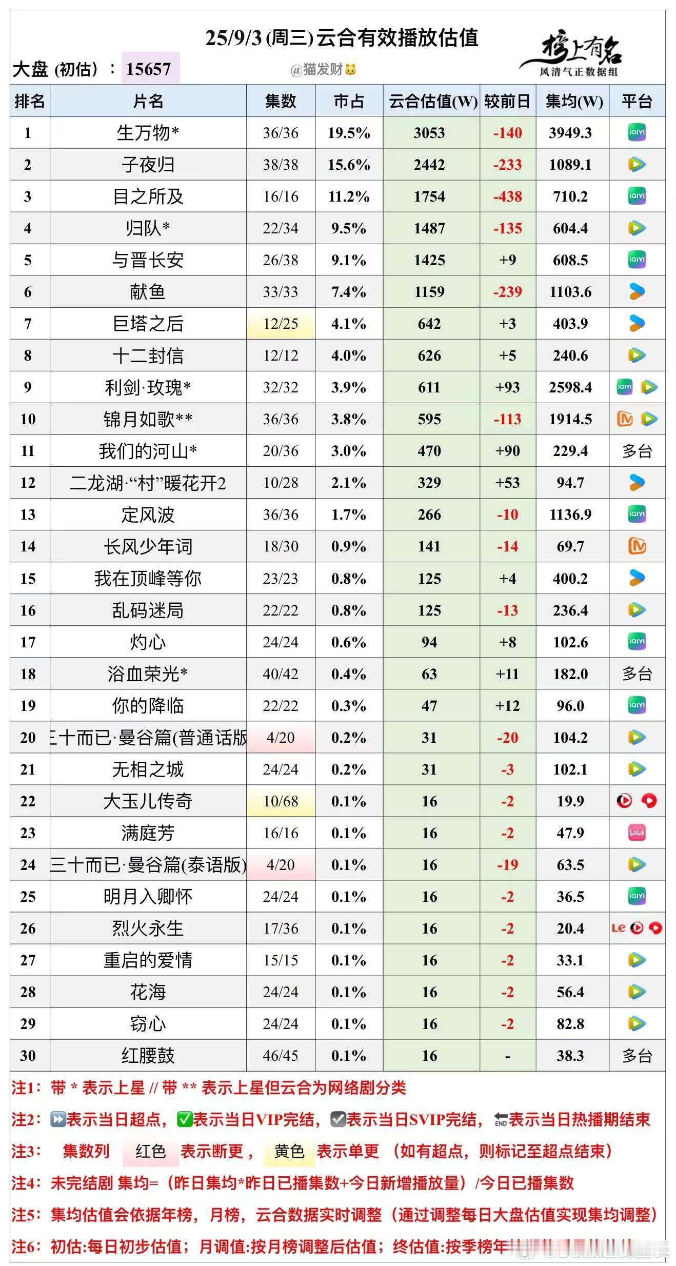9.3云合播放量估值，大盘15657w🌴豆瓣榜上有名小组管理员：猫发财大盘已经