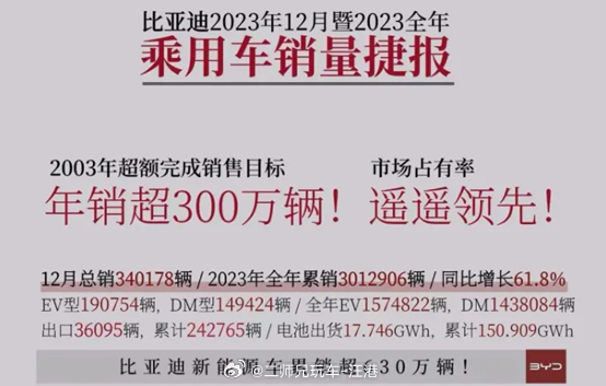 从302万辆的年销量聊2024年比亚迪的增长点！从客观角度来说，比亚迪302万辆
