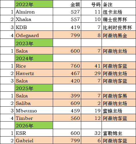 刚刚看了一下统计，这些年球衣真越来越贵了。什么时候才能让我捡漏买件500块以下的