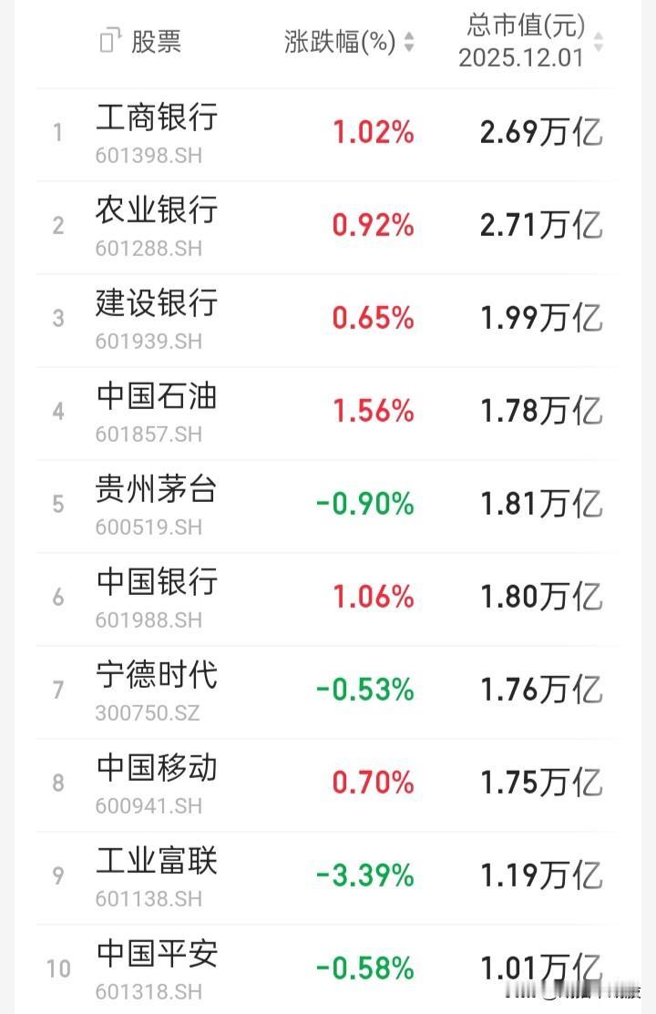 【十二月份A指收官区间观察】“上证”涨2.06%，“深证成指”涨4.17%，“创