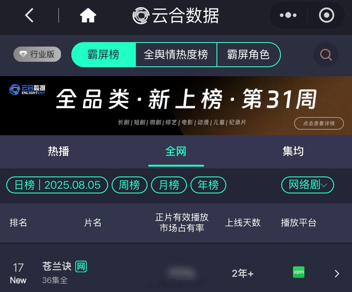 951虞书欣领衔主演一番大爆剧《苍兰诀》开播三周年🥝限免重回云合霸屏榜了！小兰