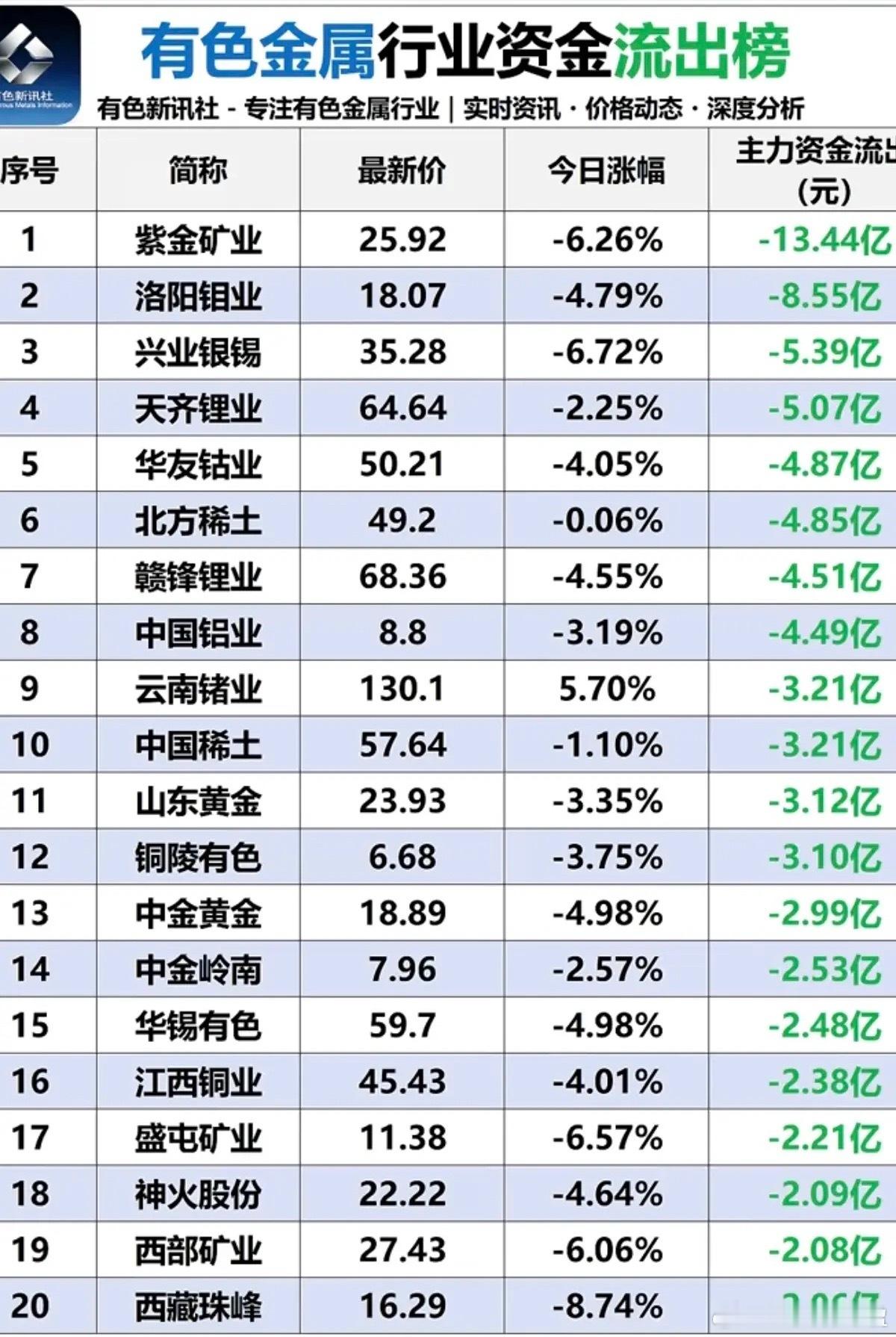 6.25周四  有色金属板块：资金流入流出榜！锂矿一日游，资金大幅流出！电池金属