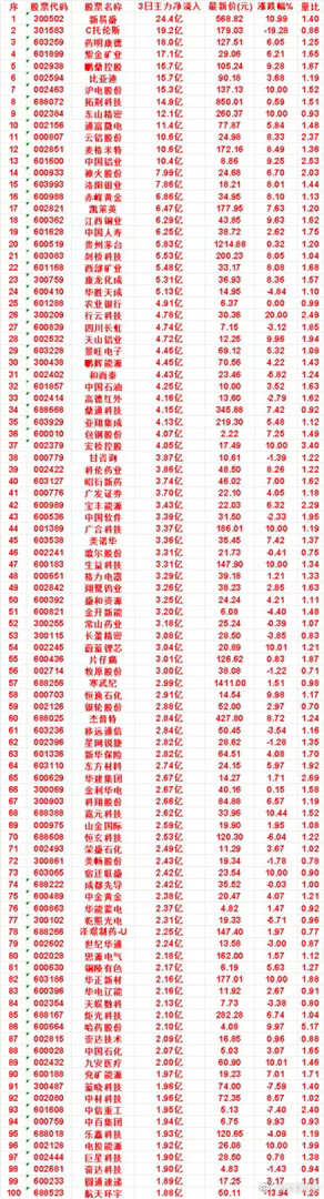 7月15日，前3天主力买入的50名单一览！新易盛：3日净流入 24.4亿，涨跌幅