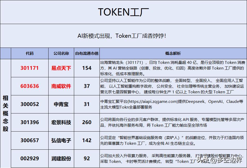 Token工厂：AI时代的“发电厂”

Token工厂是人工智能发展到推理应用爆