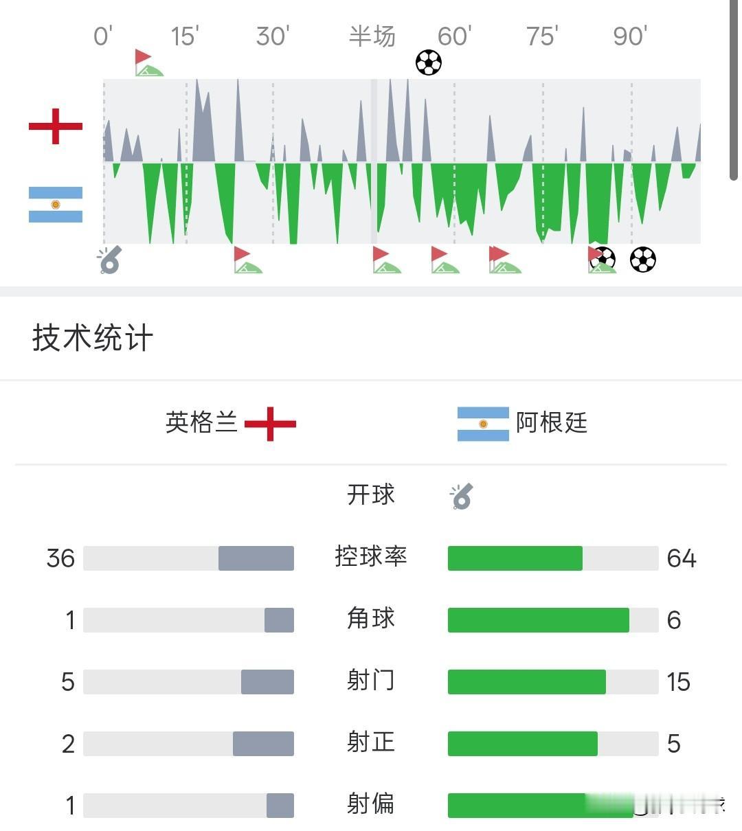 英格兰1-2阿根廷，英格兰这球踢的有点丢人现眼了，领先之后就被压着打，英格兰都不