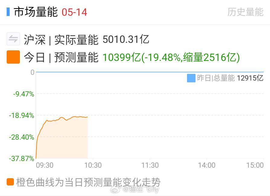 忙了一会，看这量能。。。能干啥。。 ​​​