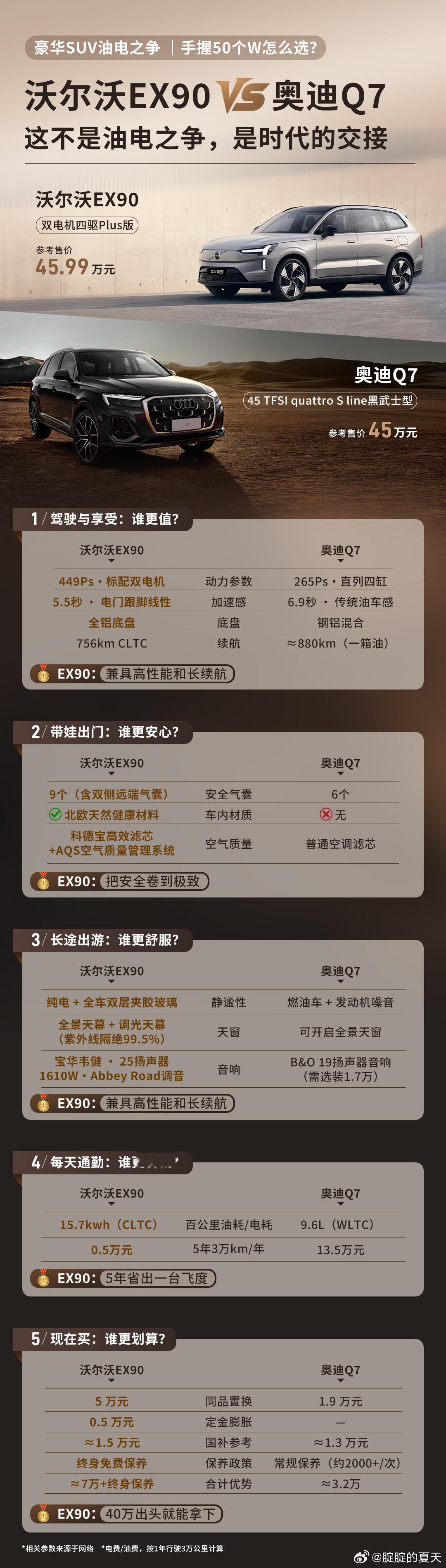 40多万落地买豪华SUV，现在有一个很现实的问题：同样价钱，买电车还是买油车？我
