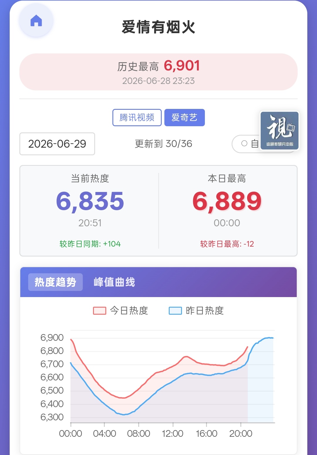 爱情有烟火 的剧粉上班族偏多吧？周一看的挺起劲儿的我感觉