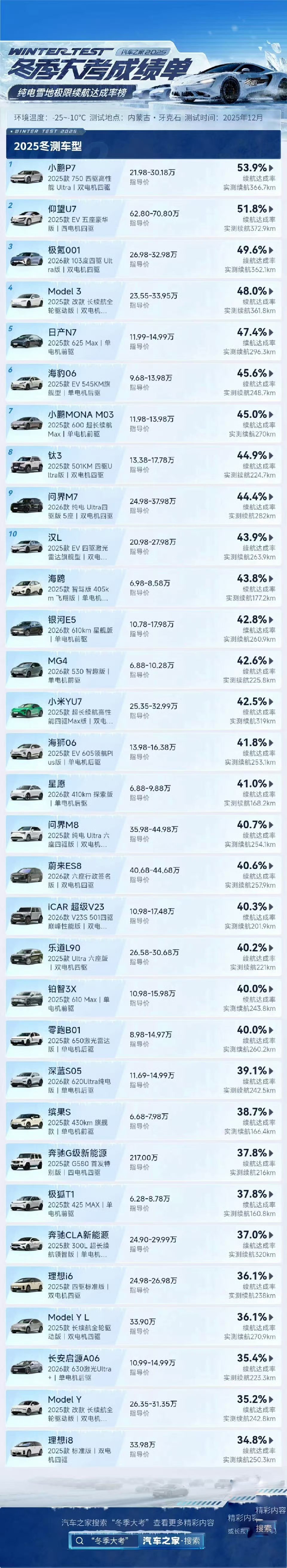 这个结果，对于那些对纯电车存疑的消费者，简直就是量身定制的证据，但是如果考虑到这