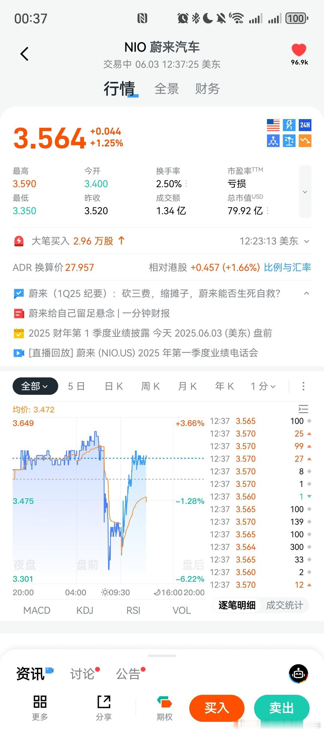 从NIO这个分时走势看，投资者们对今晚李斌的回答还是满意的，下面就看蔚来能不能把