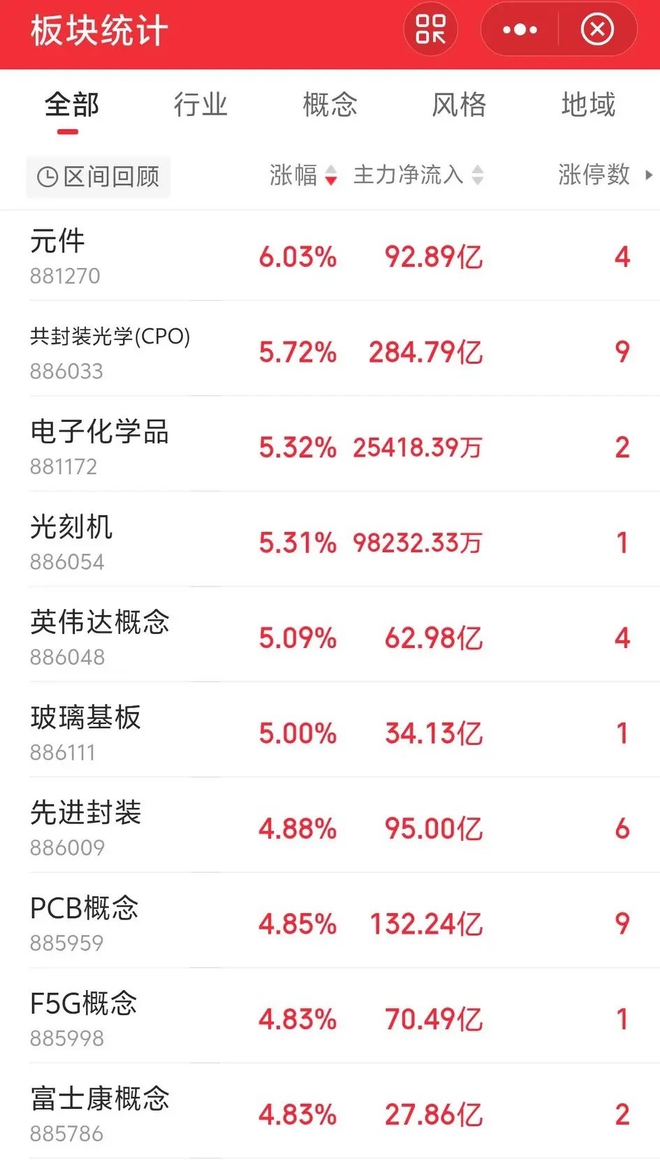 今天又蒙圈了吧！今天抱团取暖的科技板块又回来了，A股三大指数也集体反弹。创业板指