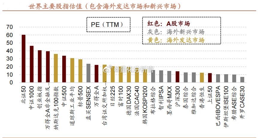 转：A股多项指数已经实现全球领先