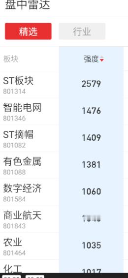 开盘先混战，商业航天、有色稍微强一点。 ​​​