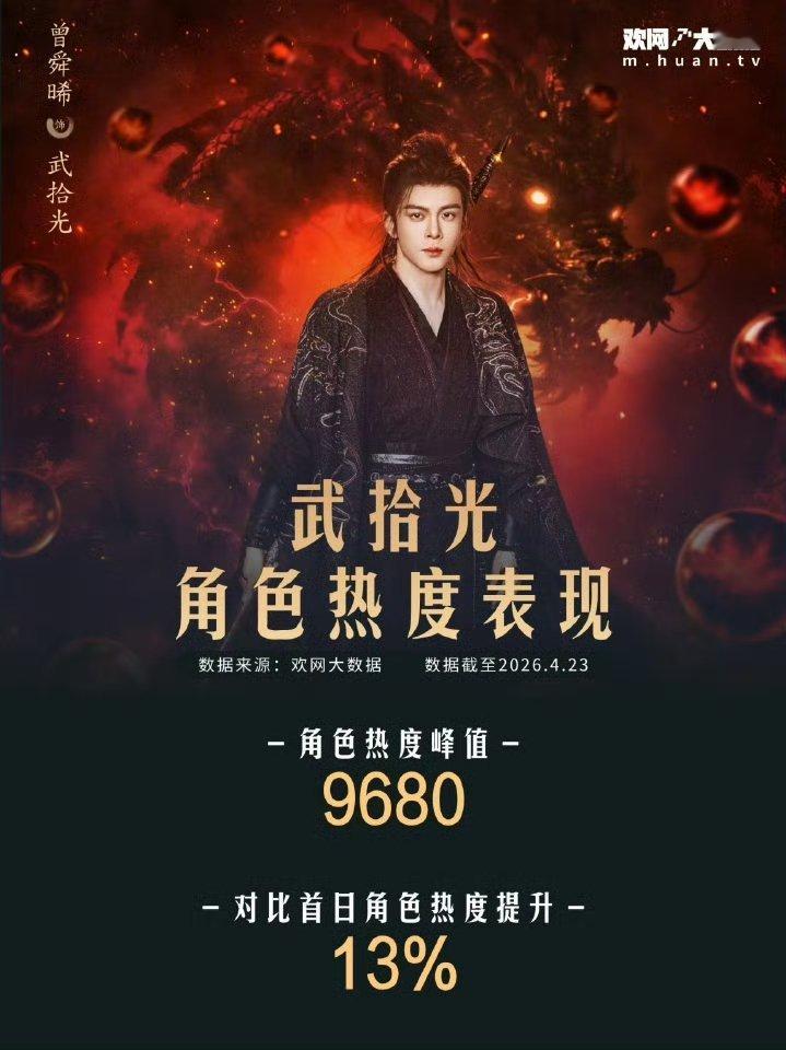《月鳞绮纪》四主演角色热度表现峰值 
