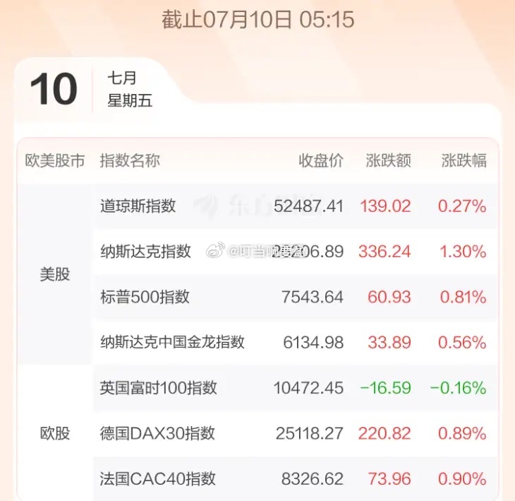 7.10股市早知道：1、外盘汇总：普涨，如图一。 2、交易提示：如图二。 3、财