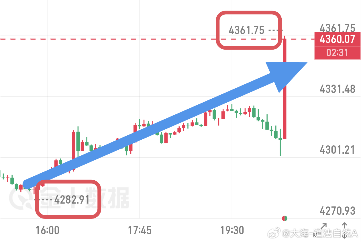 出哆！我们4282的哆，非农数据拉升！短线来到4260，78點🈳间，大家自由洛