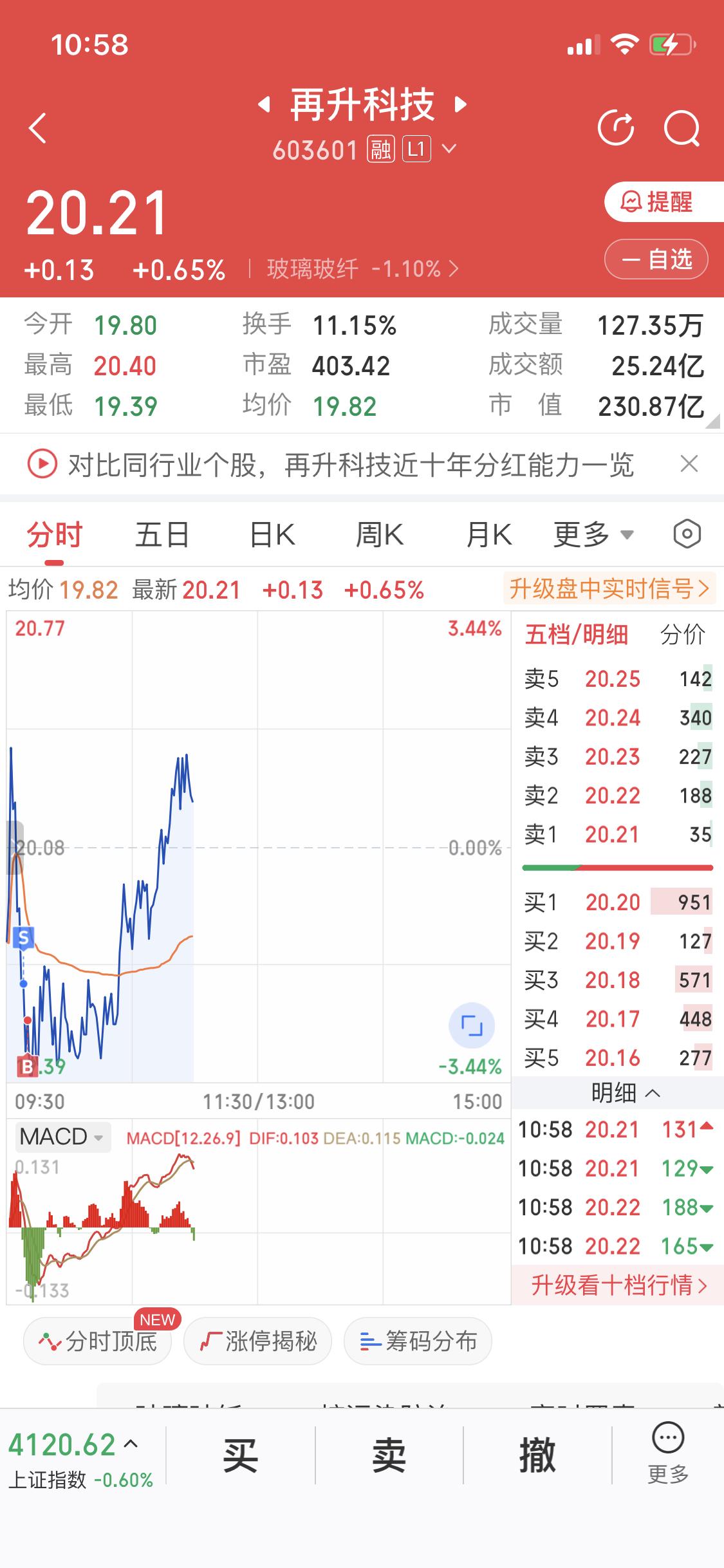 再S科技早盘做个T
早盘冲高没卖
下跌两个跌卖了
在水下3个点买回
今天的再S是