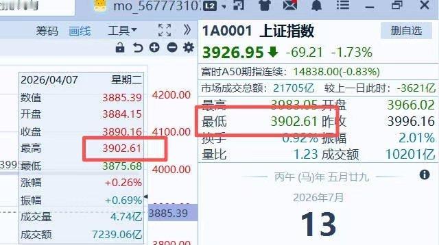 看到群里人发的图今天指数开始反弹的最低点是3902.614月7日当日最高点是39