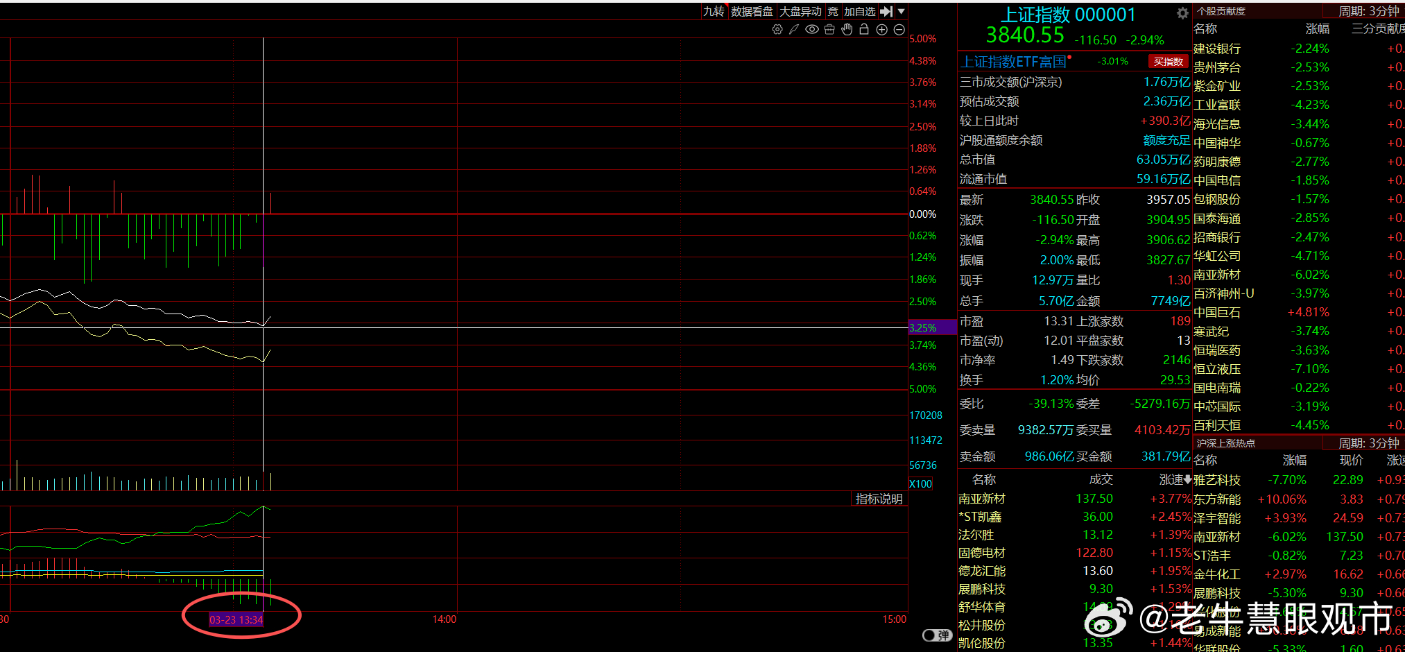盯紧这20分钟，现在所经历的是情绪杀，感性和理性今天谁最终会占上风，就看他怎么作