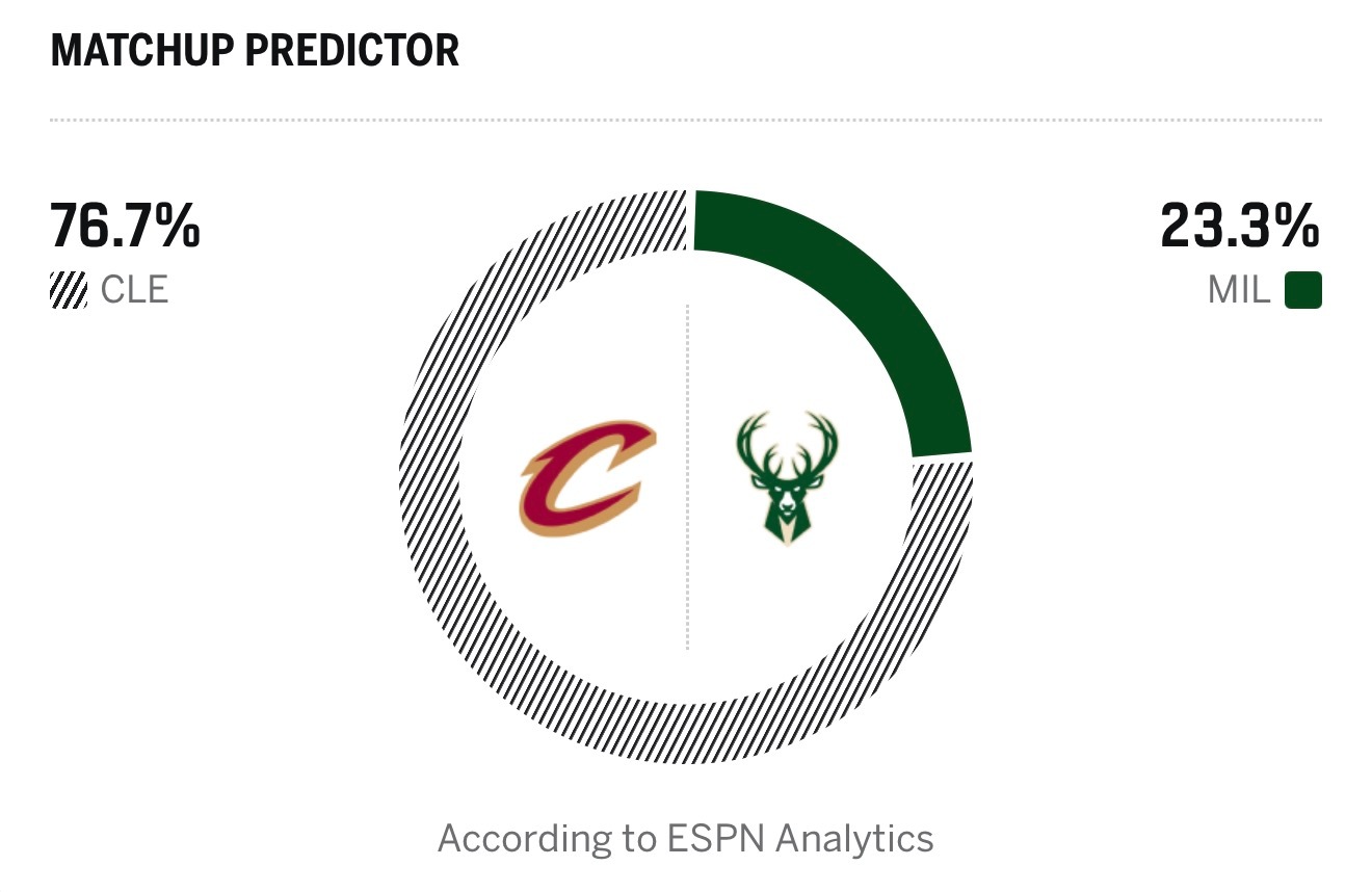 明日对阵雄鹿的比赛ESPN预测骑士有百分之77%的几率赢下比赛ESPN预测快船的