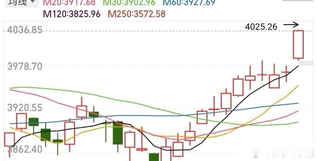 别贪，放量5000亿，理论上讲应该百花齐放才对，但是从上涨家数来看，还是都集中在