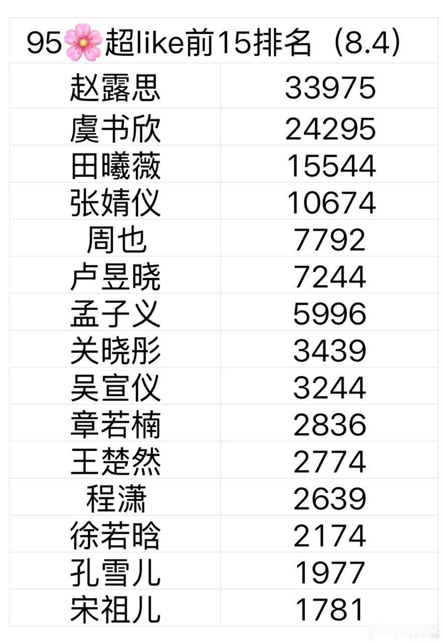 95 超like破万只有四个 张婧仪也是闯进来了 