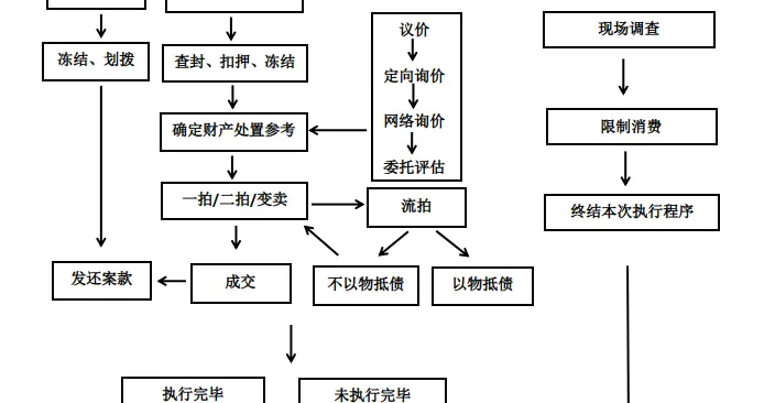 司法拍卖|强制执行，看这份指南就懂了，快来收藏吧！