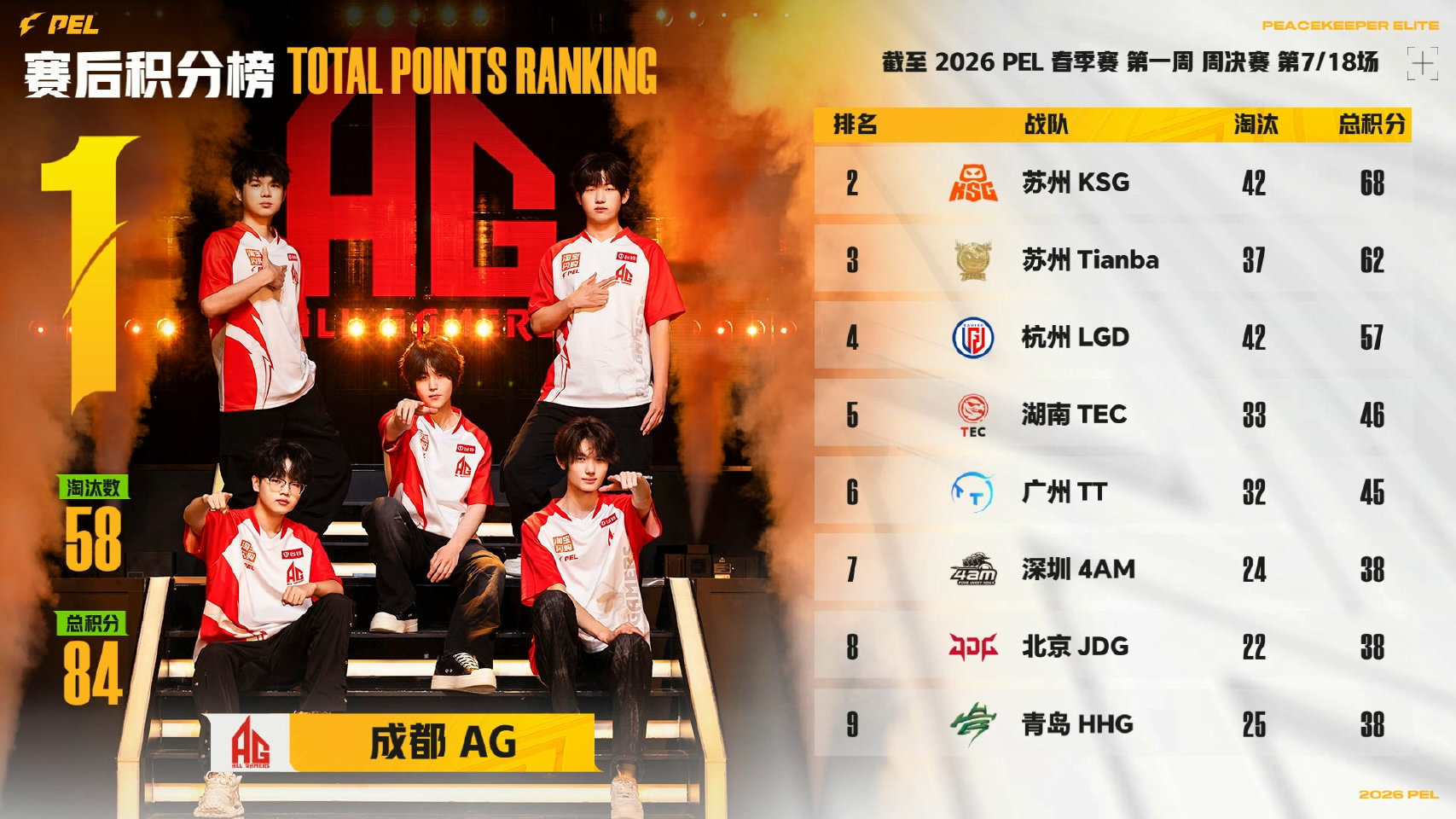 恭喜LGD单场10淘汰满编吃鸡LGD满编开门红和平精英职业联赛