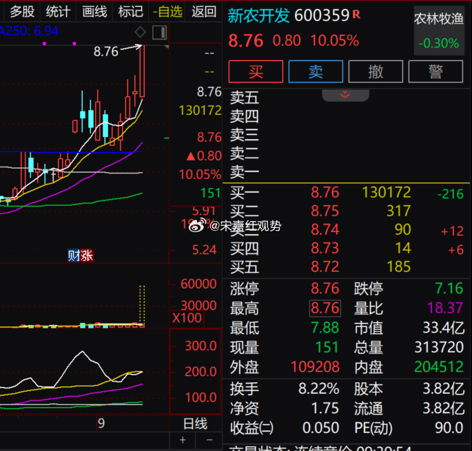 $新农开发 sh600359$ 今日早盘快速涨停，技术上看，短线节奏明显偏强，8