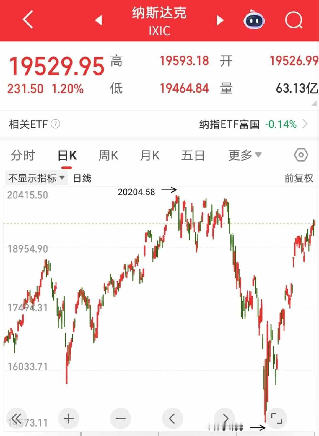 都说欧美股市表现强于大A，但是如果我们去对比两者的表现，其实“都差不多”。最近三