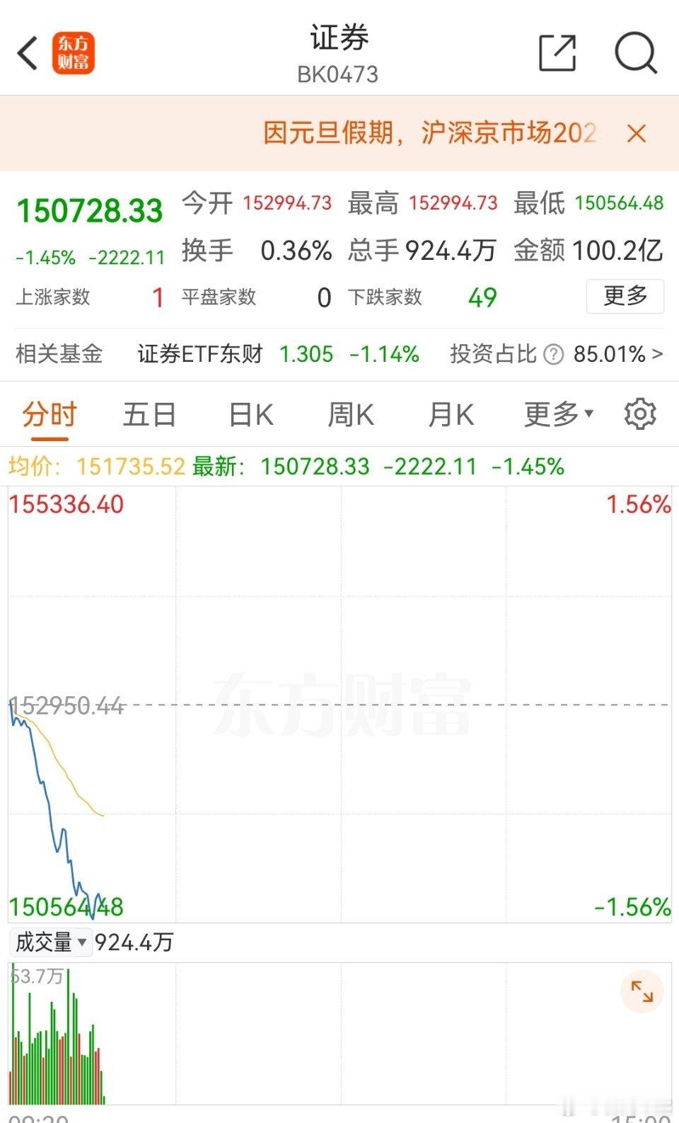 A股2024最后一个交易日 大A在24年的最后一天又是添堵的一天，这其中渣券不仅