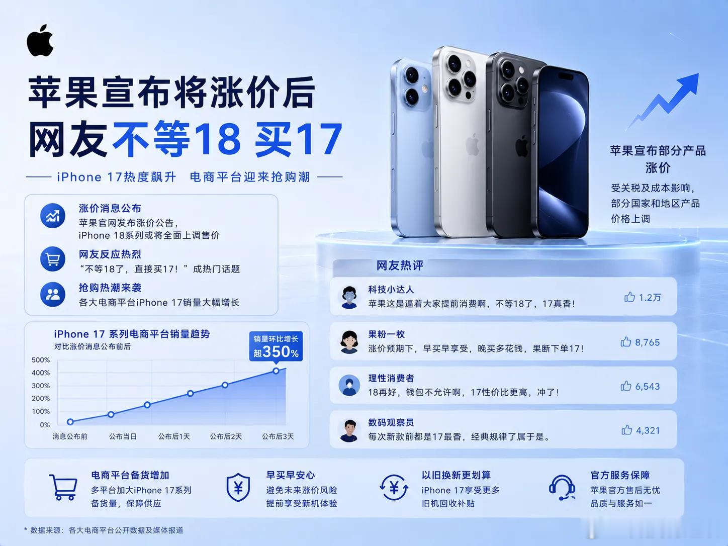 iPhone17或率先涨价感觉想让人提前消费一样，抓紧买，不买马上iPhone 