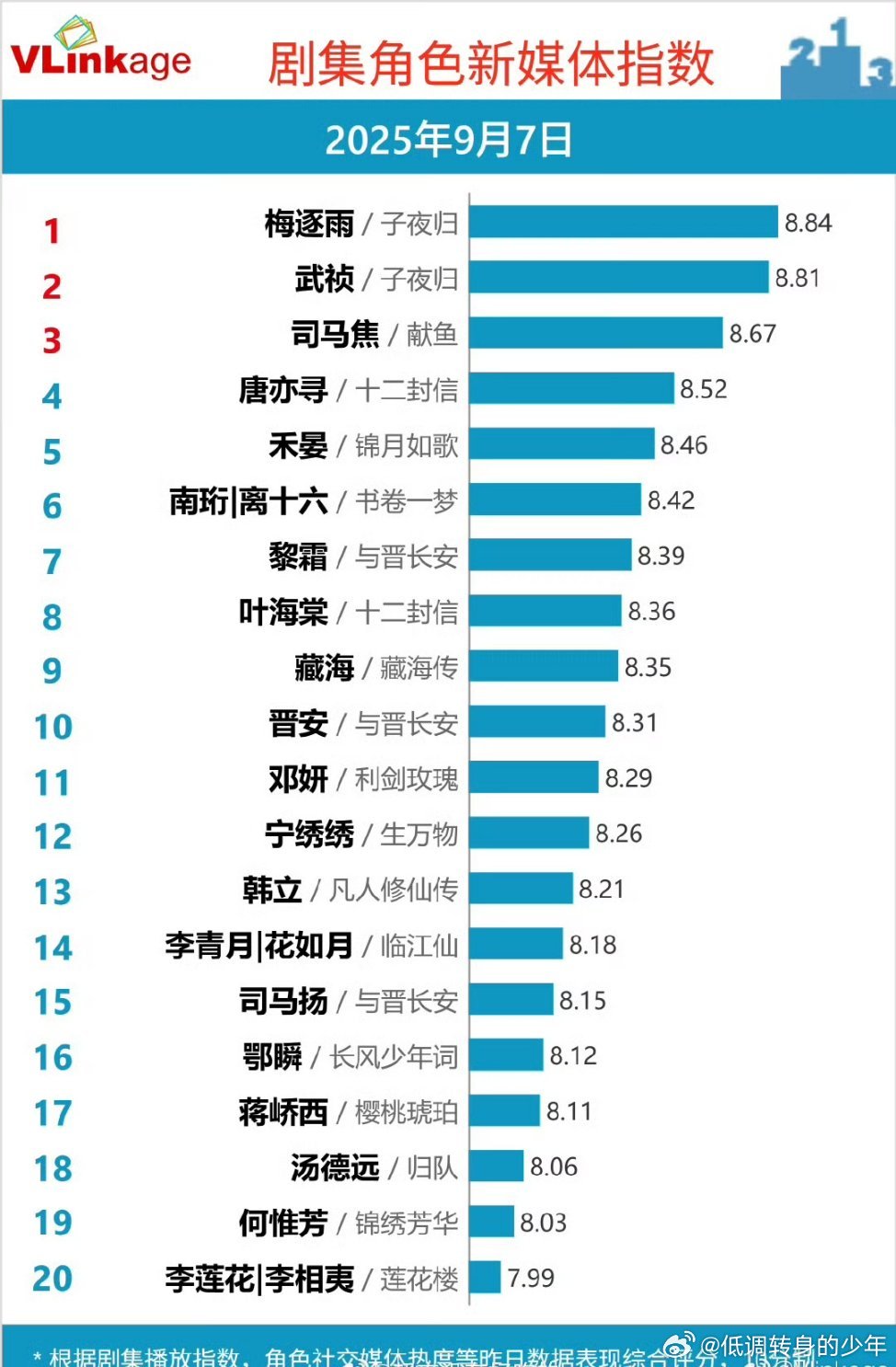 许凯《子夜归》大结局V榜持续双登顶🔝🔥🔥🔥 ​​​