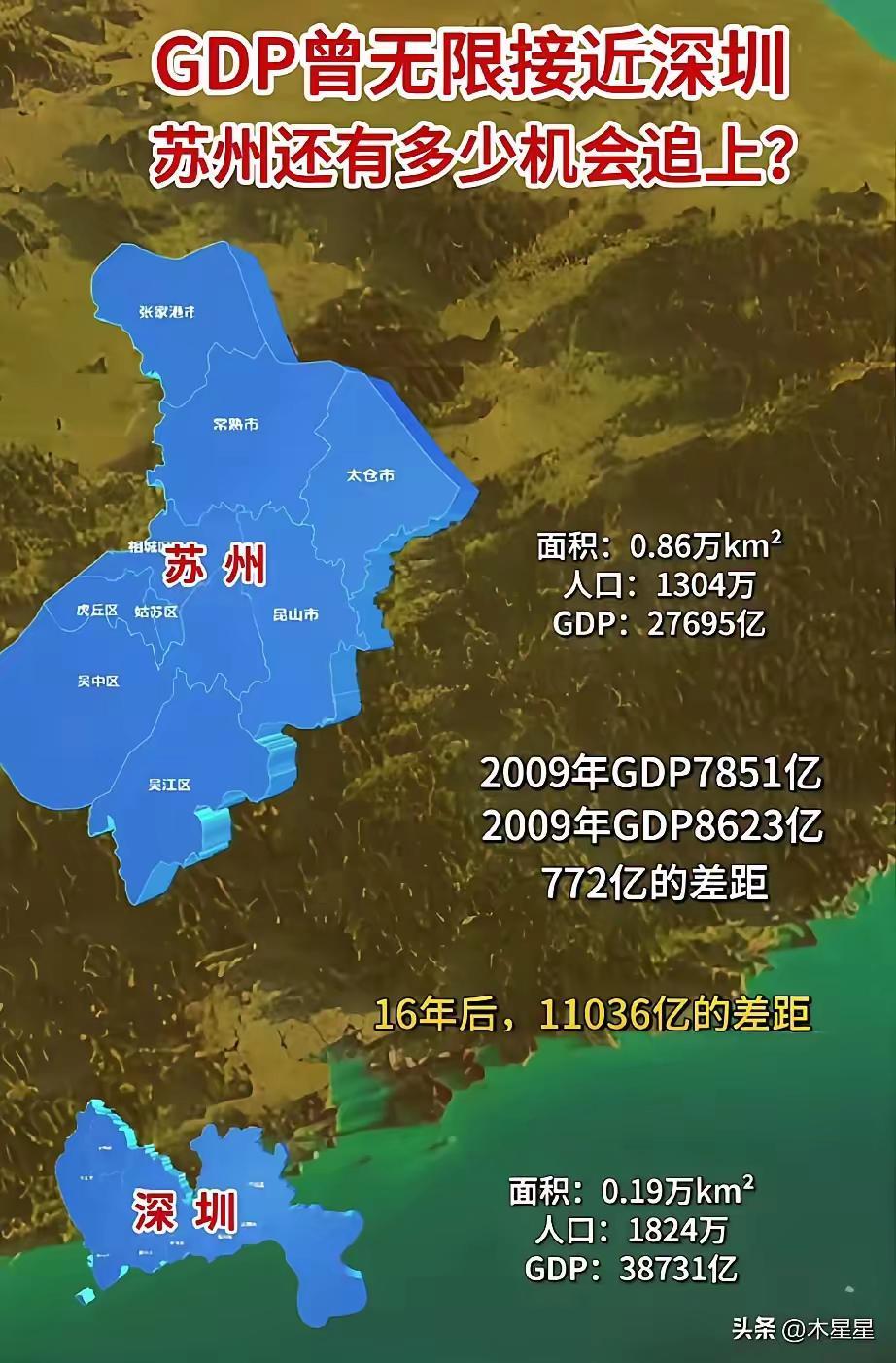 本来是有希望追上深圳，现在看来不太可能了。从GDP数据和当前发展态势来看，苏州和